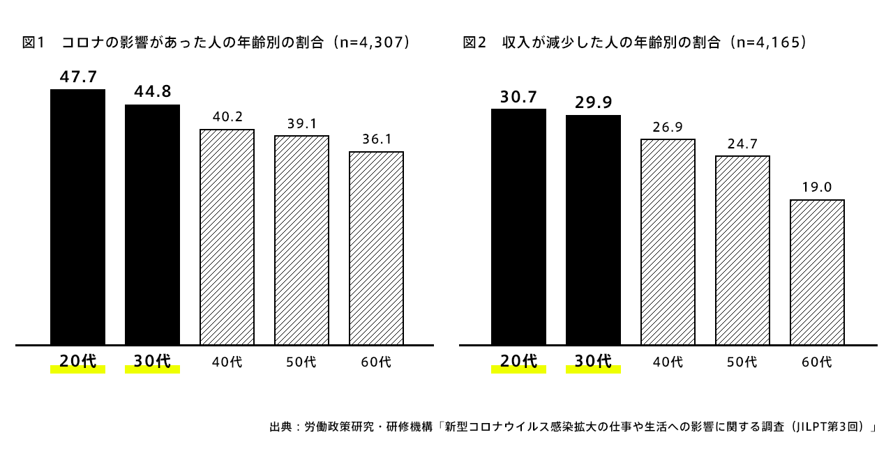 図1：コロナの影響があった人の年齢別の割合、図2：収入が減少した人の年齢別の割合